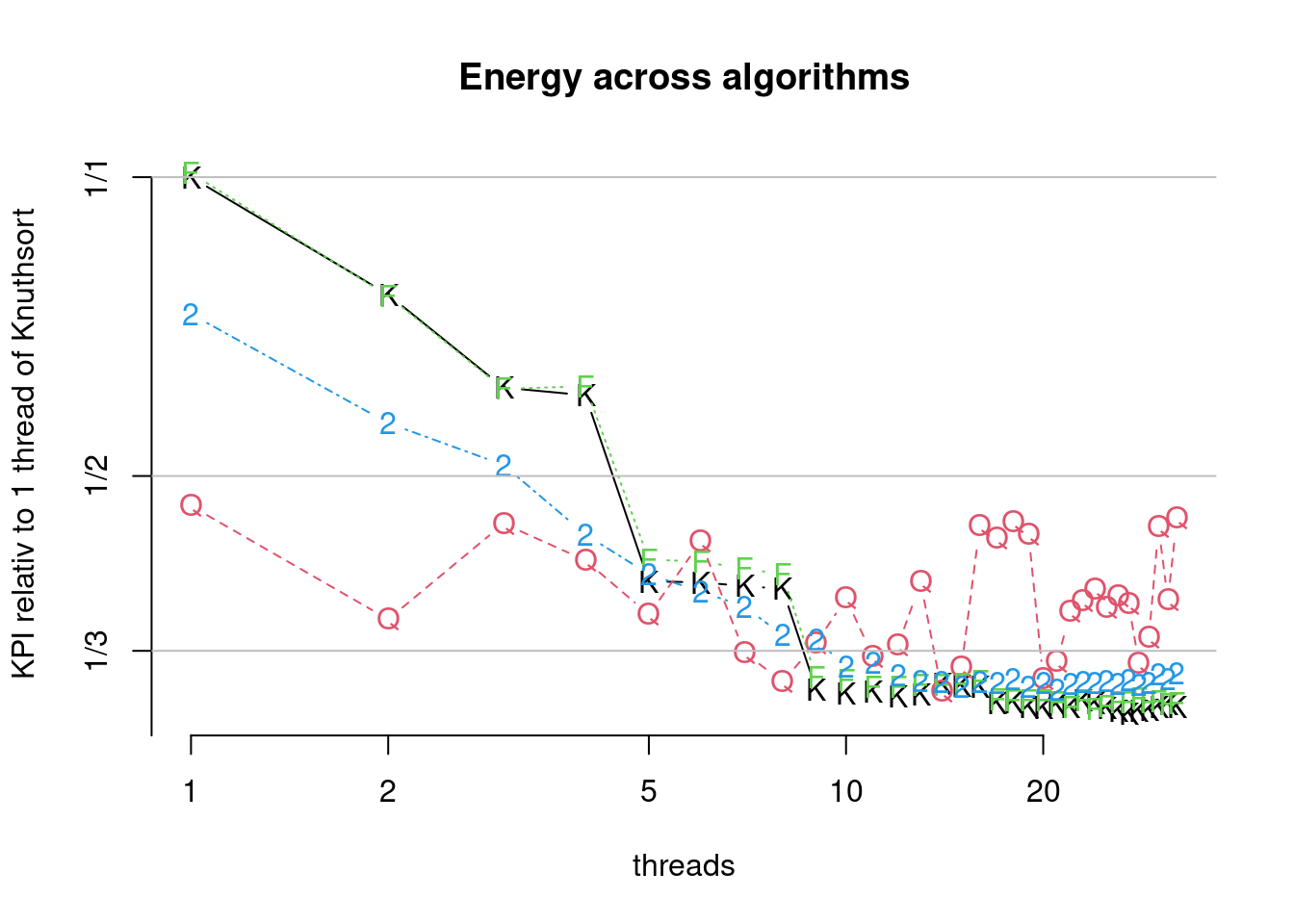 Comparison of parallel algorithms (bcdEnergy). (K)nuthsort (F)rosgsort0 Frogsort(2) (Q)uicksort2B