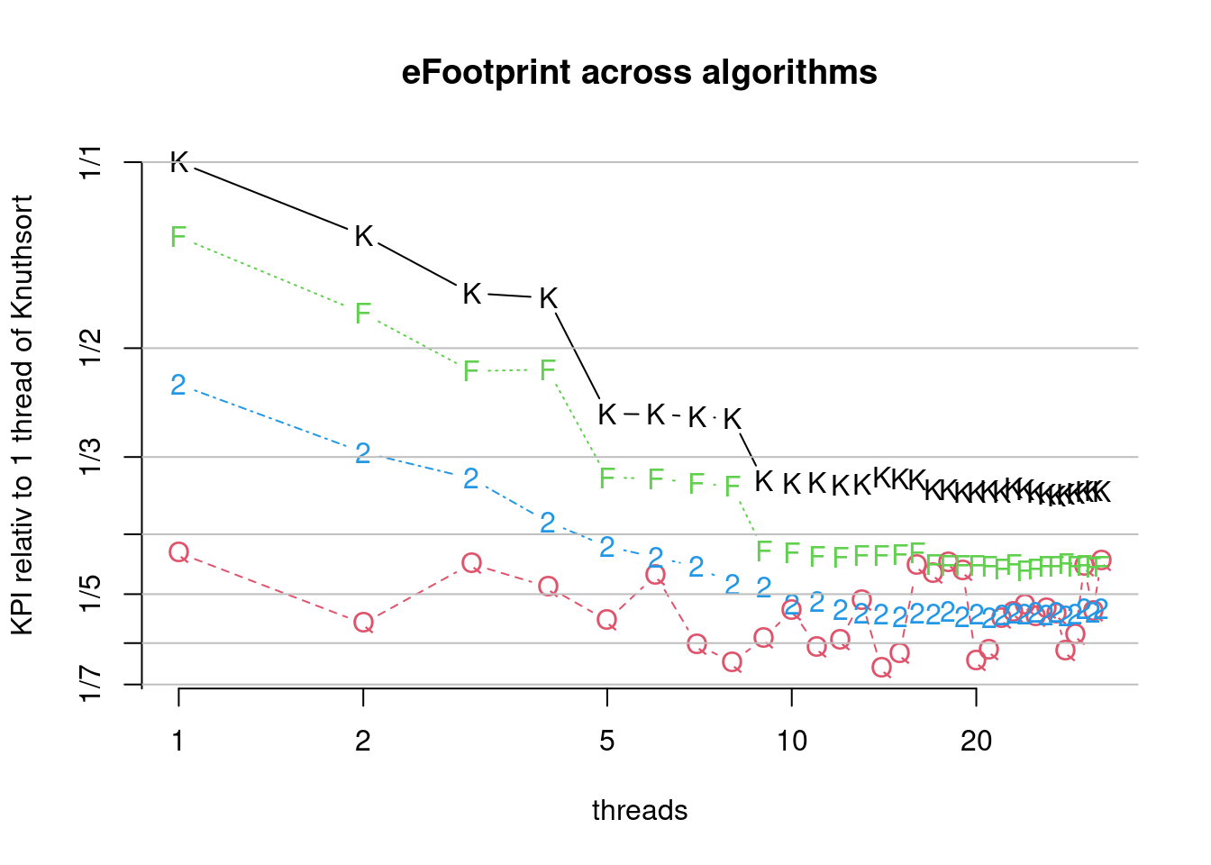 Comparison of parallel algorithms (bcdFootprint). (K)nuthsort (F)rosgsort0 Frogsort(2) (Q)uicksort2B