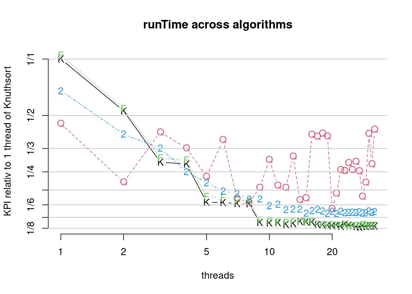 Comparison of parallel algorithms (runTime). (K)nuthsort (F)rosgsort0 Frogsort(2) (Q)uicksort2B