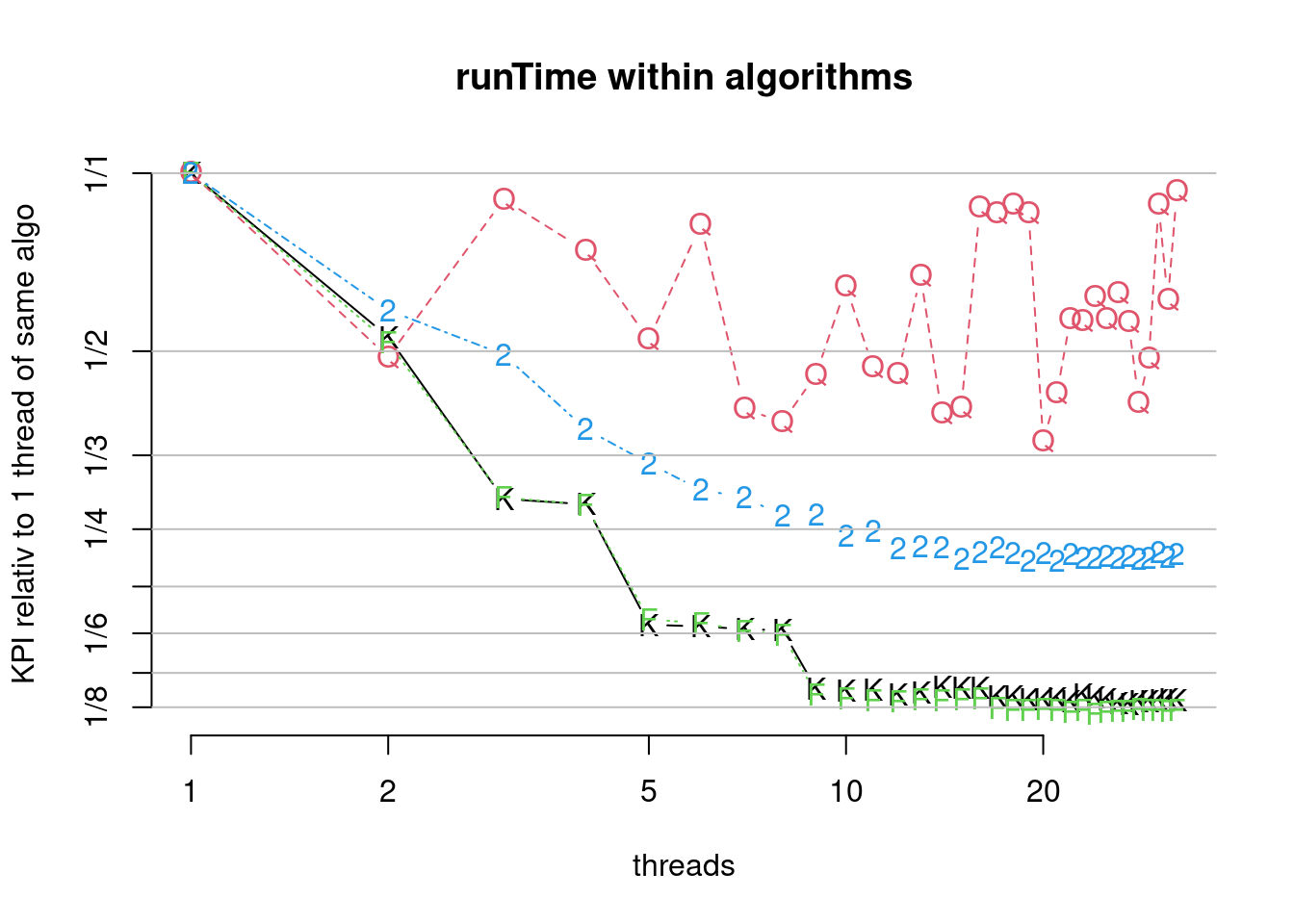 Scaling of parallel algorithms (runTime). (K)nuthsort (F)rosgsort0 Frogsort(2) (Q)uicksort2B