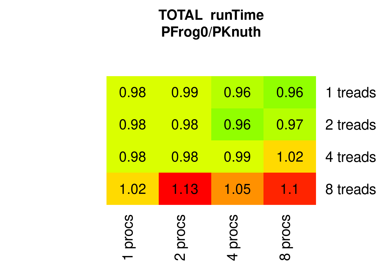 Parallel PFrogsort0 speed relative to Knuthsort