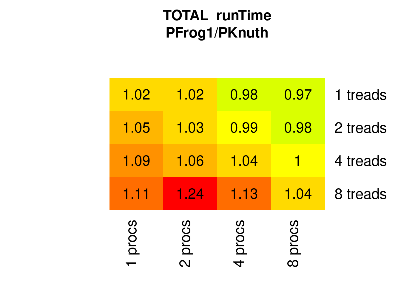 Parallel PFrogsort1 speed relative to Knuthsort