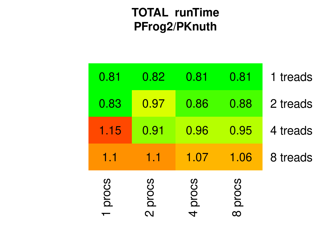 Parallel PFrogsort2 speed relative to Knuthsort