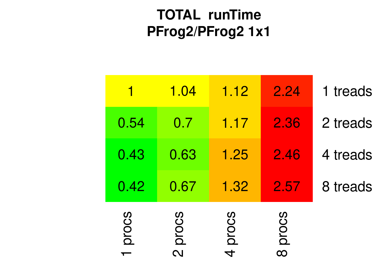 Parallel Frogsort1 runTimes relative to 1x1 (1 process 1 thread)