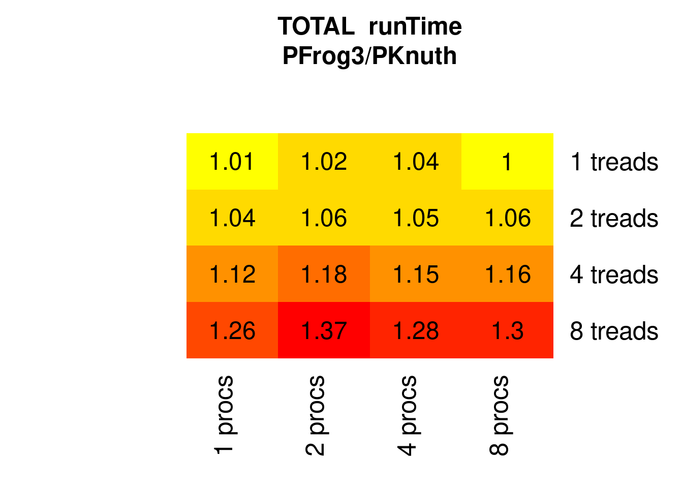 Parallel PFrogsort3 speed relative to Knuthsort