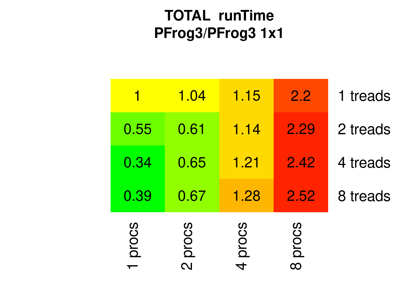 Parallel Frogsort1 runTimes relative to 1x1 (1 process 1 thread)