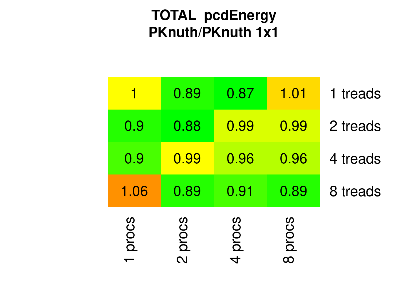 Parallel PKnuthsort pcdEnergy relative to 1x1 (1 process 1 thread)