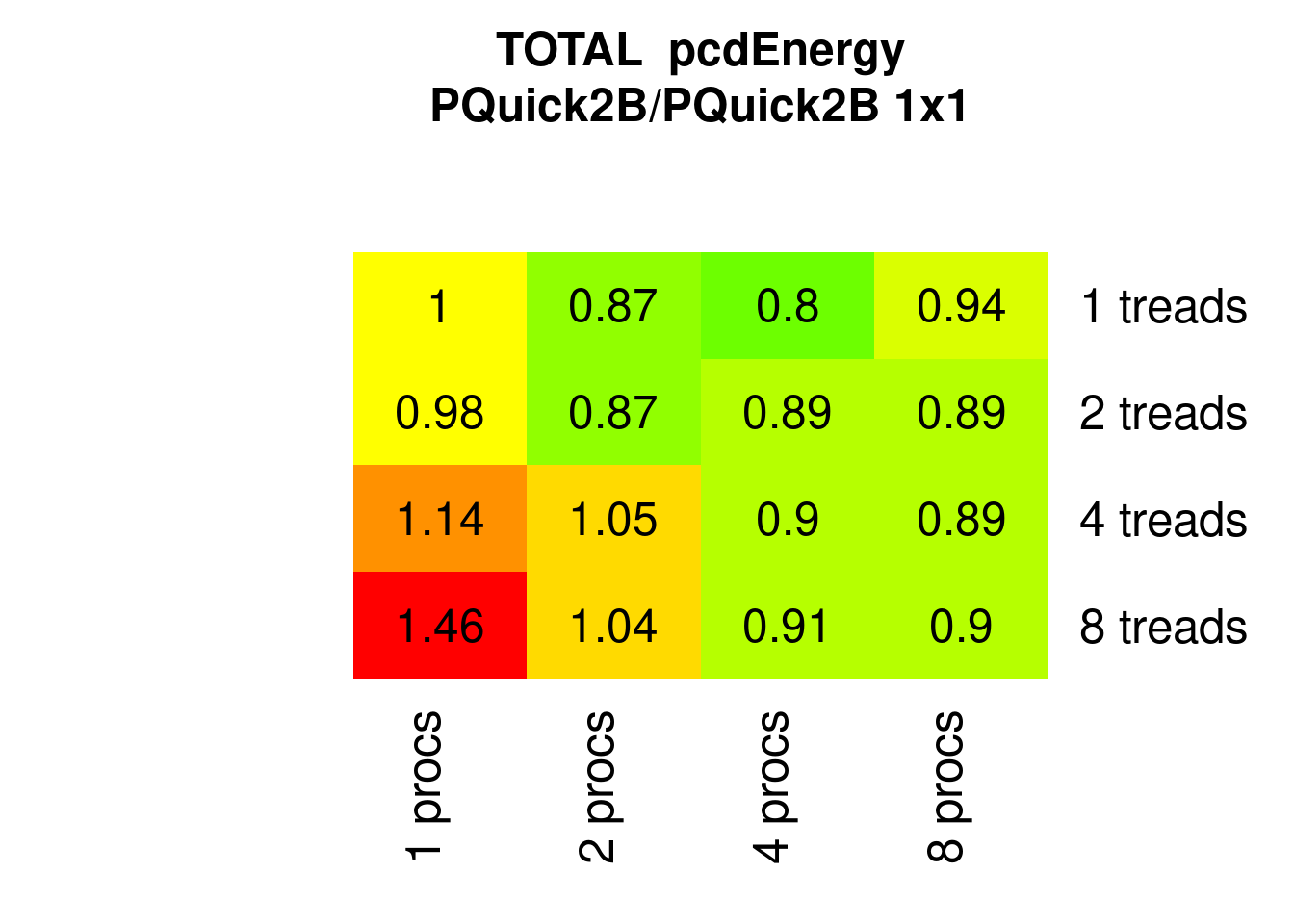 Parallel Quicksort2 Energy relative to 1x1 (1 process 1 thread)