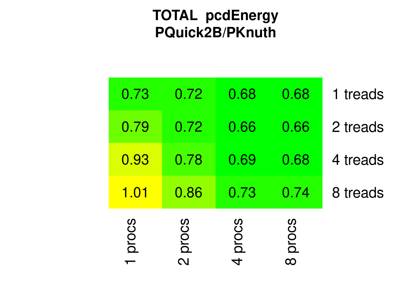 Parallel Quicksort2 Energy relative to parallel Knuthsort)