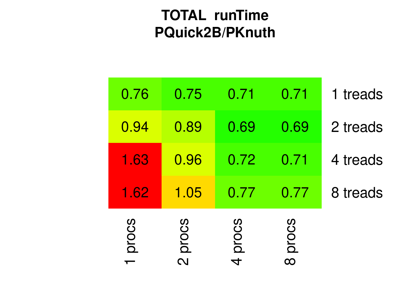 Parallel Quicksort2 speed relative to parallel Knuthsort)