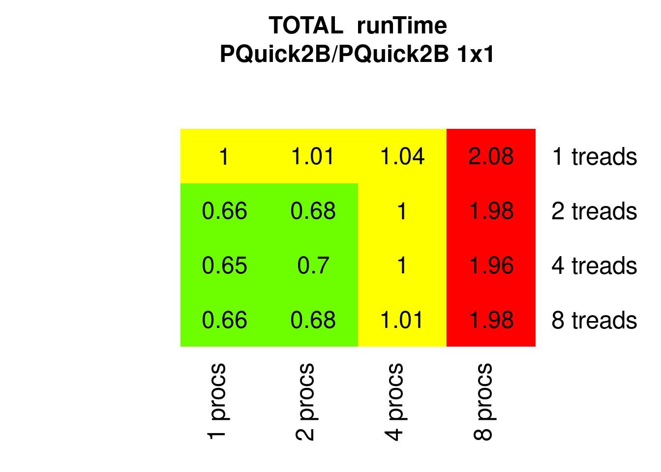 Parallel Quicksort2 runTimes relative to 1x1 (1 process 1 thread)